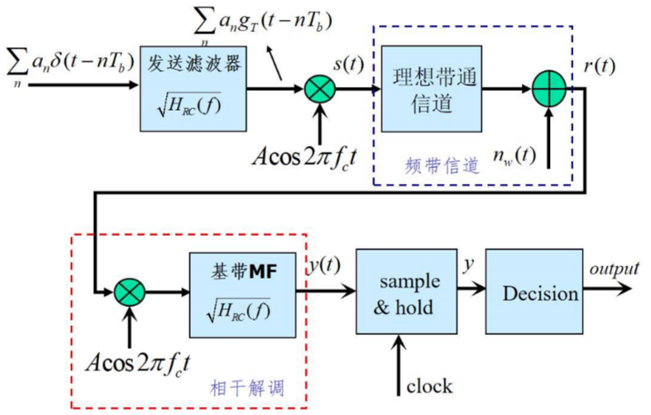 数字频带传输系统模型