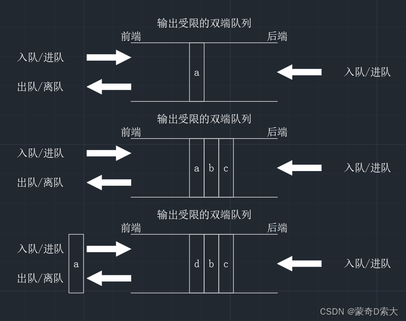 输出受限的双端队列