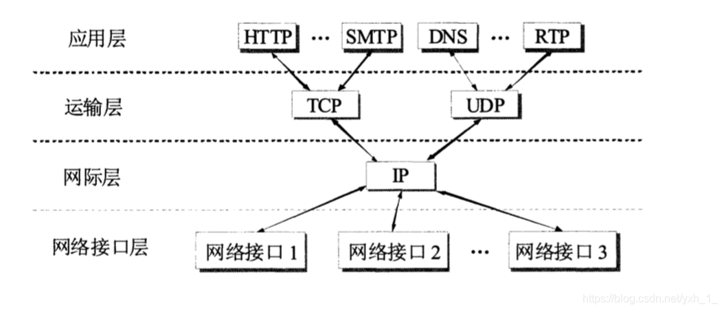 TCP/IP四层模型