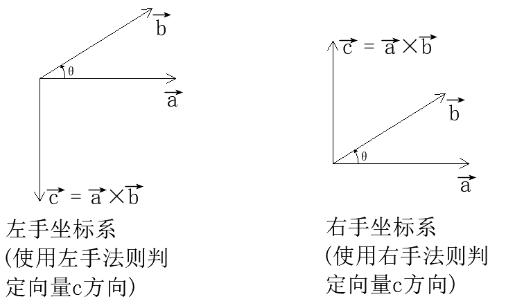 叉积的方向