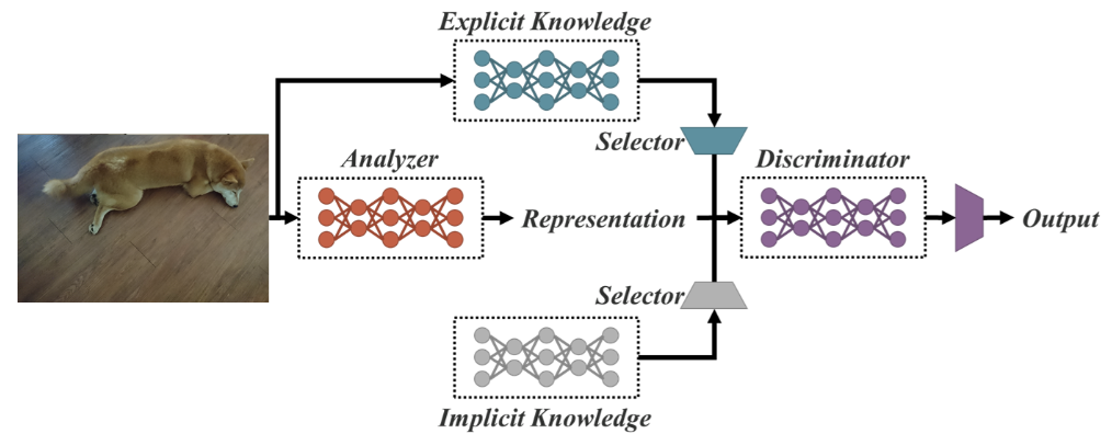 YOLOR unified network architecture