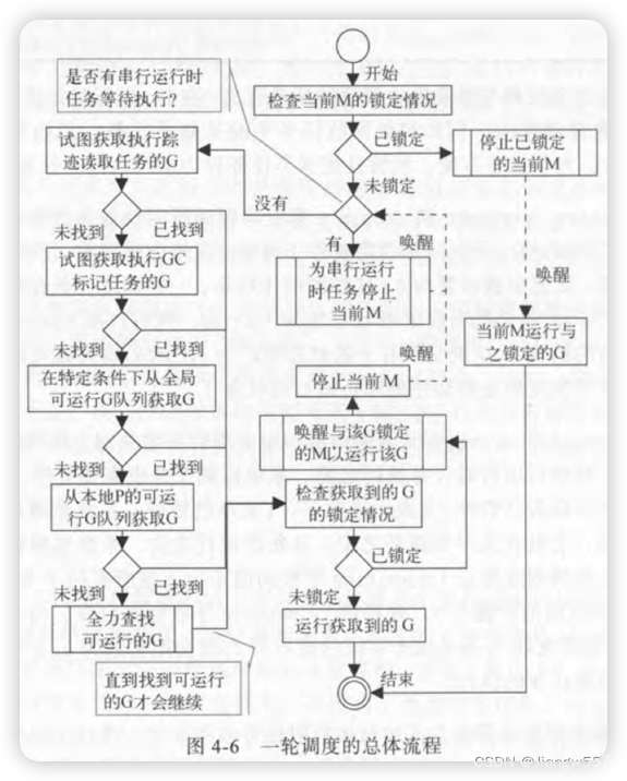 一轮调度的总体流程