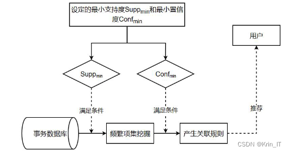 毕业设计：基于关联规则的图书馆图书个性化推荐系统