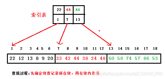 分块查找