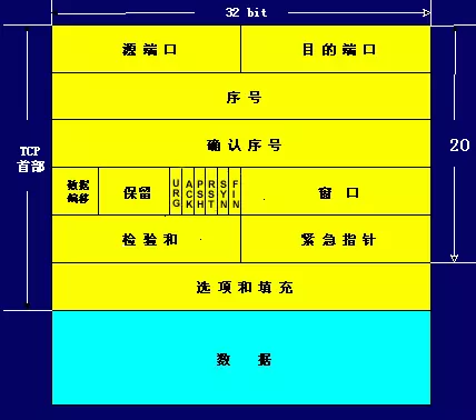 TCP报文格式要求