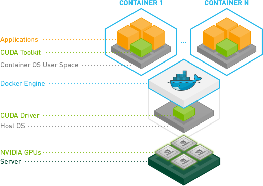 Docker-Nvidia框架图