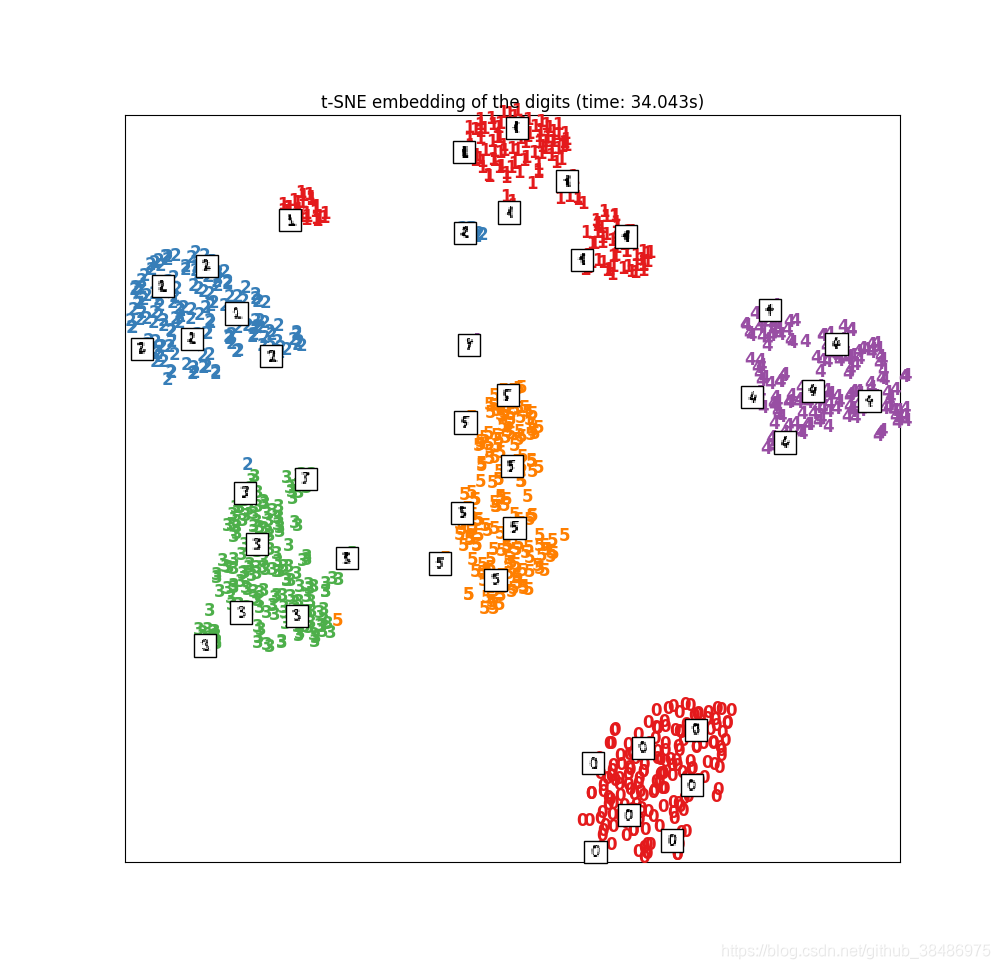  t-SNE 降维结果