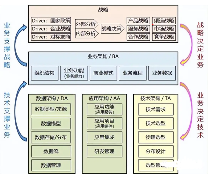 企业架构设计-TOGAF/4A架构_编程语言_02