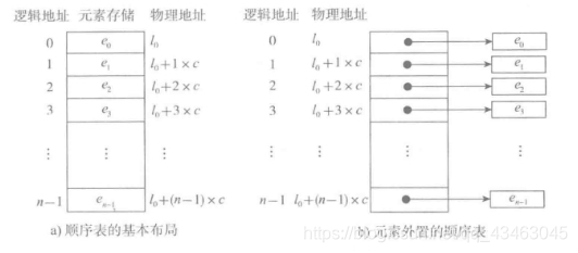 顺序表的基本形式