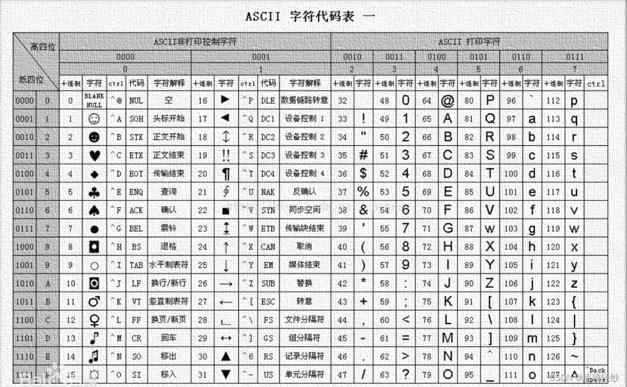 ASCII表