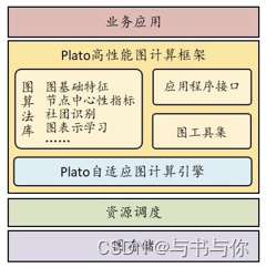 Plato架构