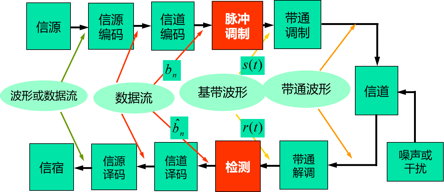 数字传输系统通用模型