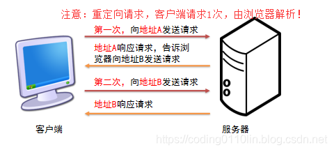 请求重定向过程