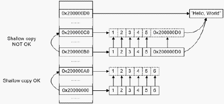 浅拷贝、深拷贝以及Memberwise <wbr>Copy <wbr>和 <wbr>Bitwise <wbr>Copy