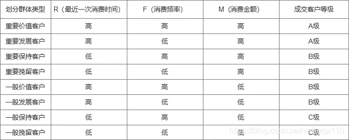 常见RFM纬度表