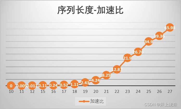 序列长度与加速比折线图