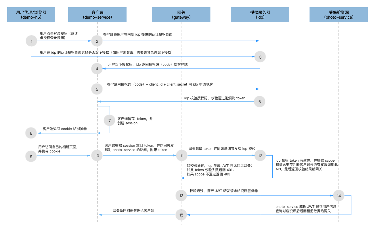 OAuth2.0 授权码模式微服务架构层次