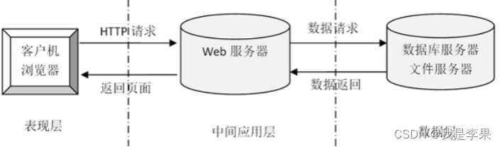 B/S模式三层结构图