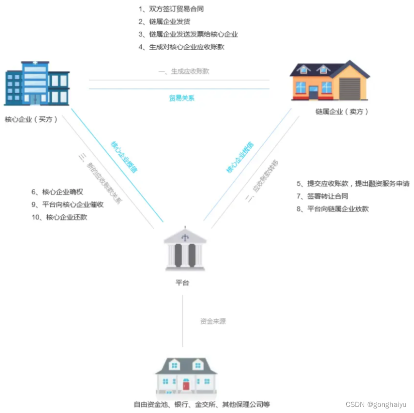 商业保理业务模式