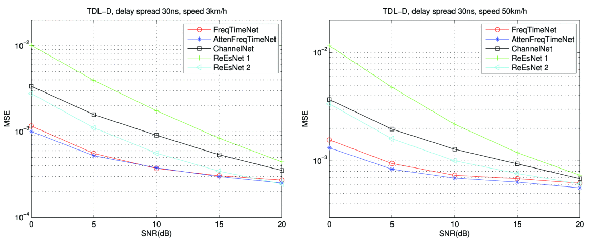 TDL-D模型的DL网络性能，时延扩展30ns，速度3km/h、50Km/h