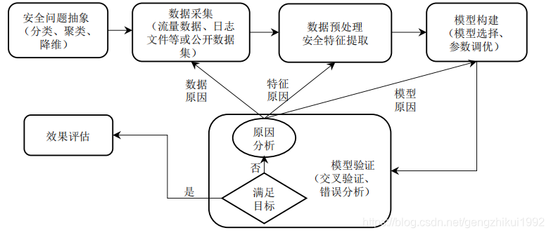 机器学习网络安全应用流程