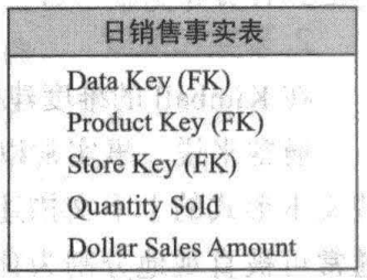 维度建模事实表示例