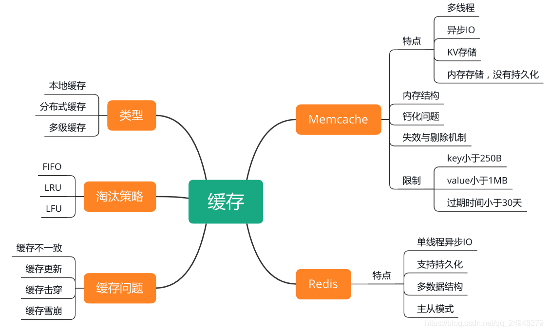 缓存知识点