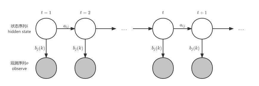 HMM示意图