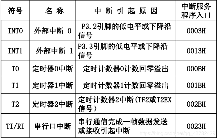 51单片机中断源