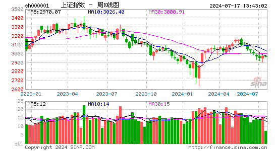 实时股票数据接口大全 sh000001