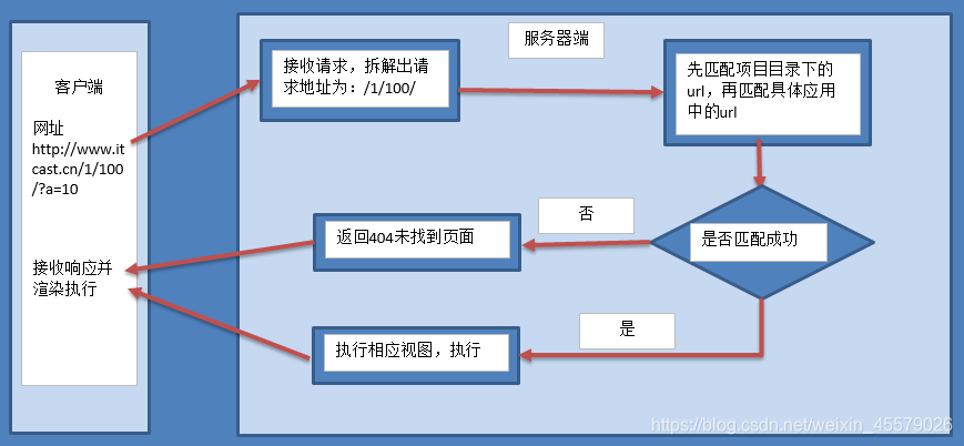 视图处理流程