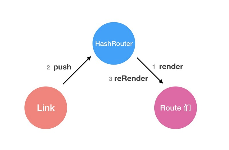 HashRouter实现逻辑图1