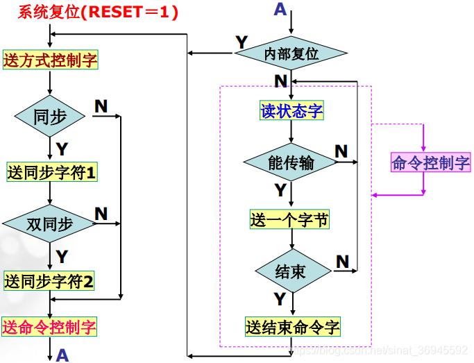 初始化流程