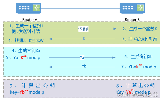 DH算法