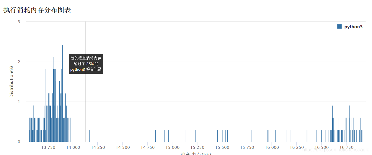 distribution of used amount of RAM