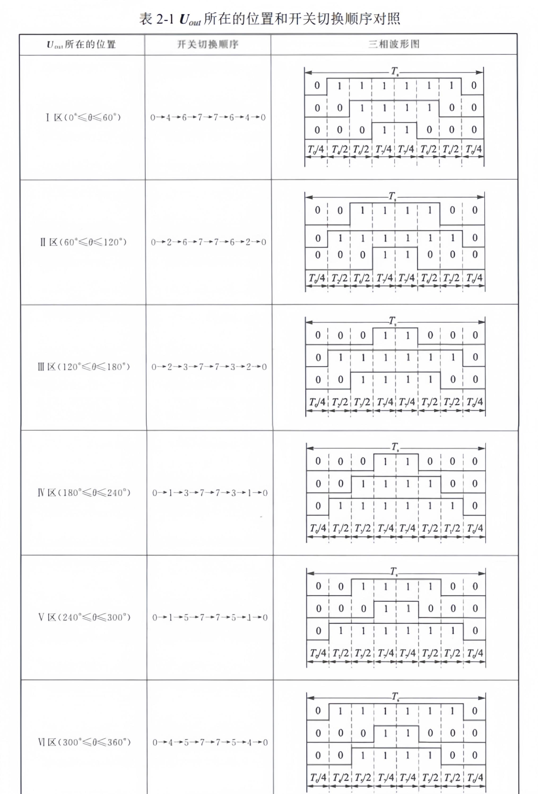 七段式SVPWM波形图