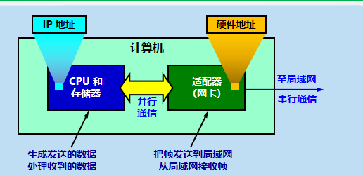 【计算机网络】数据链路层：使用广播信道的以太网（1）_多点