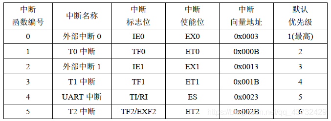 中断查询序列