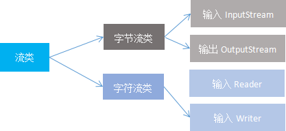 流类概览图