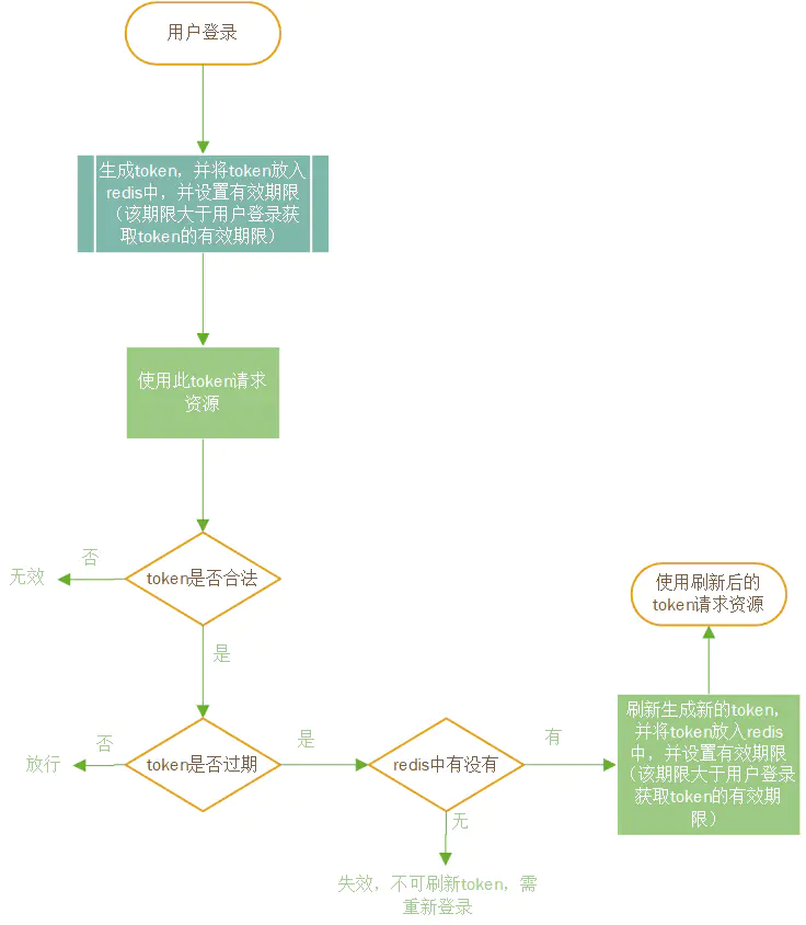 token超时刷新策略