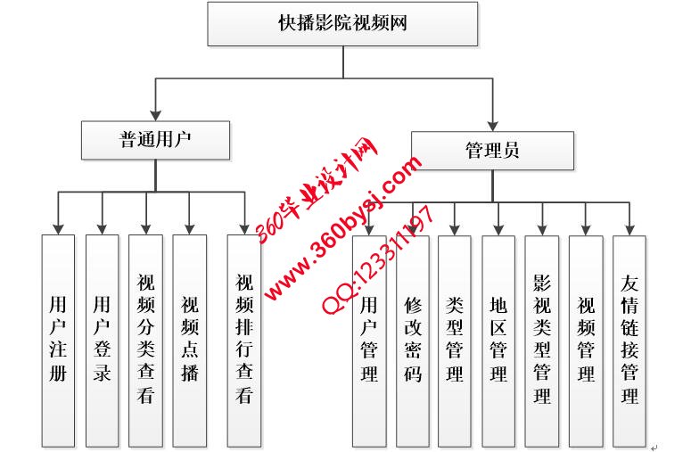 视频网站功能图