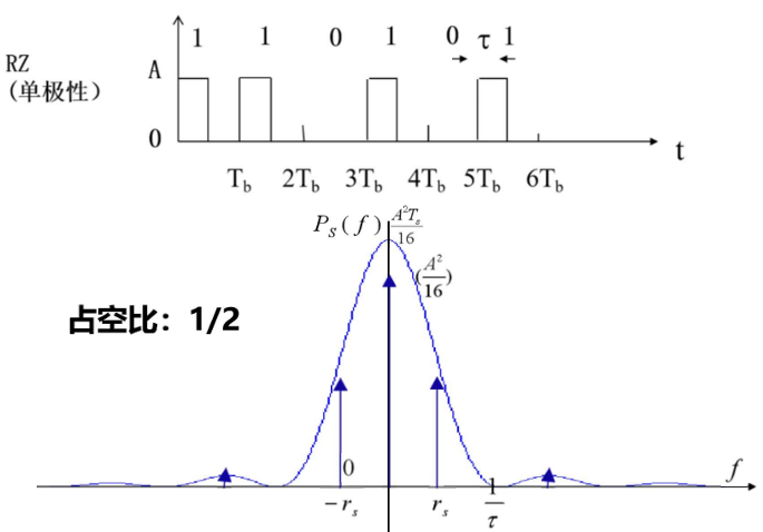 单极性归零码波形与功率谱密度
