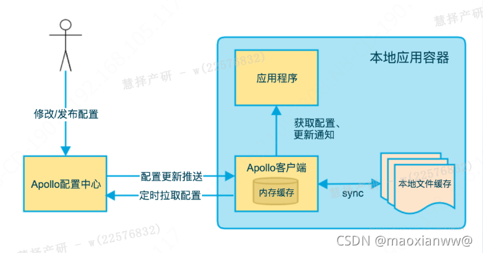 Apollo工作原理