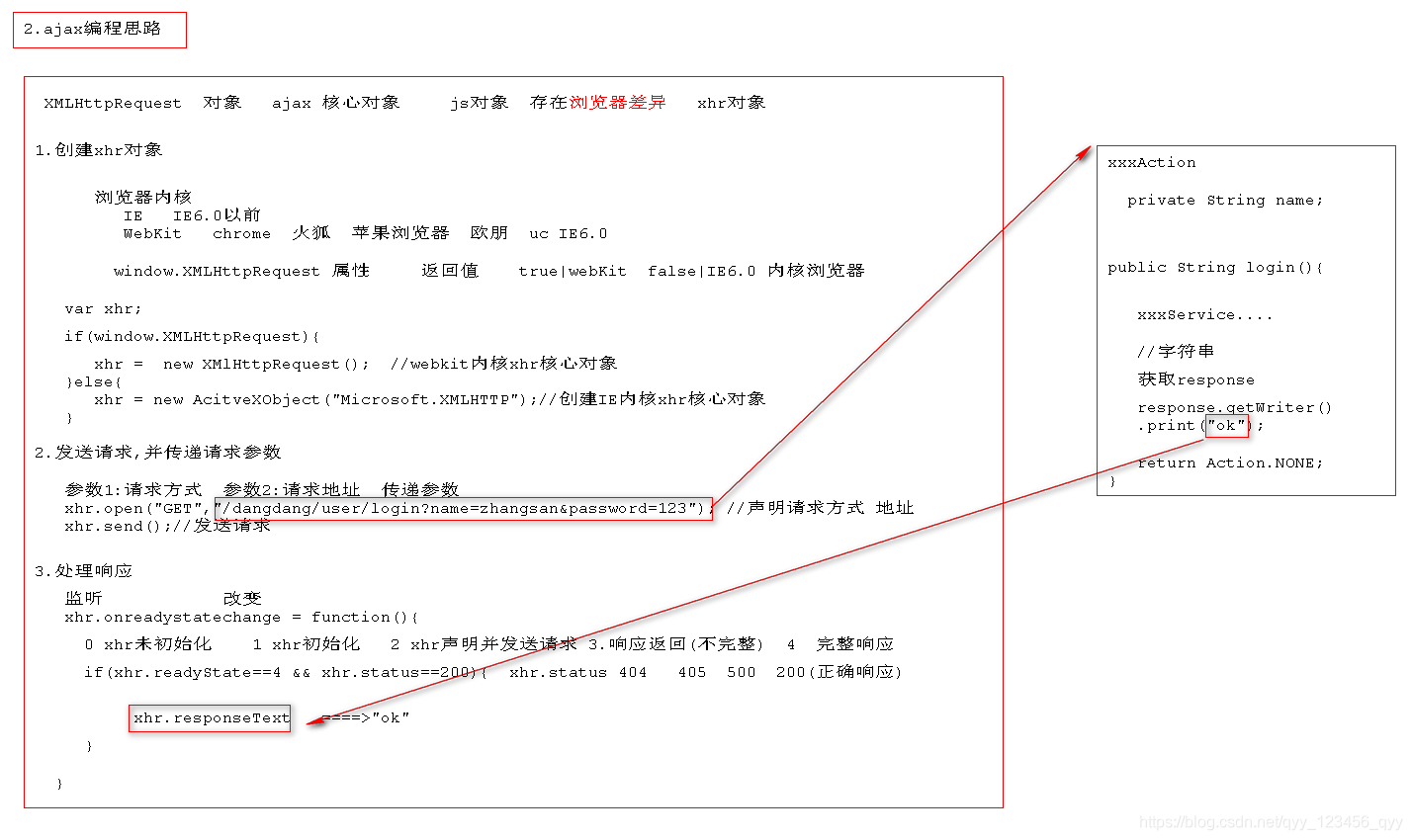 ajax思想编程