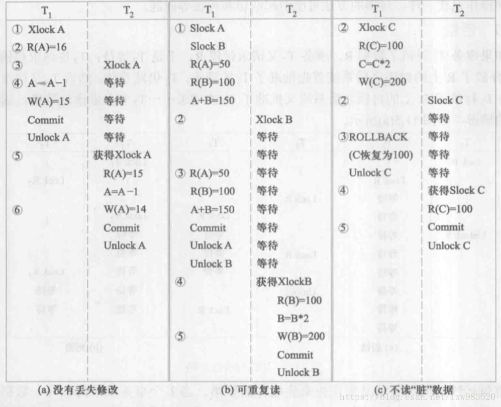 三种封锁协议的区别