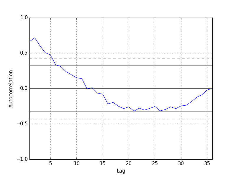 Autocorrelation Plot of Shampoo Sales Data