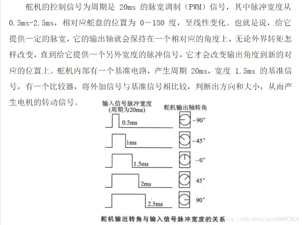 舵机的控制信号为周期是20ms 的脉宽调制(PWM) 信号，其中脉冲宽度从0.5ms-2.5ms，相对应舵盘的位置为0- 180度，呈线性变化。也就是说，给它提供一定的脉宽，它的输出轴就会保持在一个相对应的角度上，无论外界转矩怎样改变，直到给它提供一个另外宽度的脉冲信号，它才会改变输出角度到新的对应的位置上。舵机内部有一个基准电路，产生周期20ms， 宽度1. 5ms的基准信号，有一个比较器，将外加信号与基准信号相比较，判断出方向和大小，从而产生电机的转动信号。输入信号脉冲宽度舵机输出轴转角(周期为20ms)