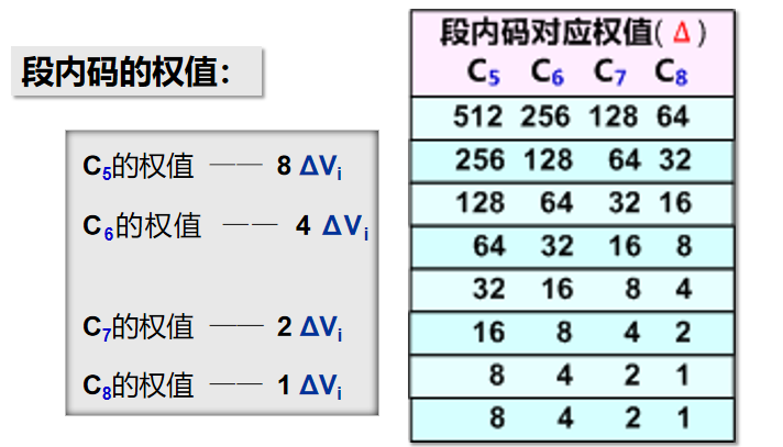 段内码对应权值