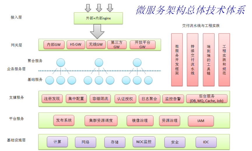 微服务架构技术栈选型手册