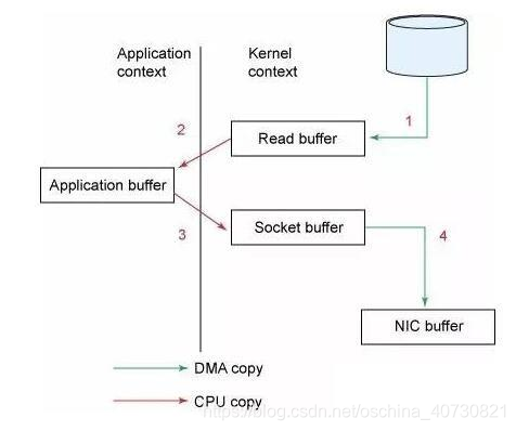 文件传输到 Socket 的常规方式